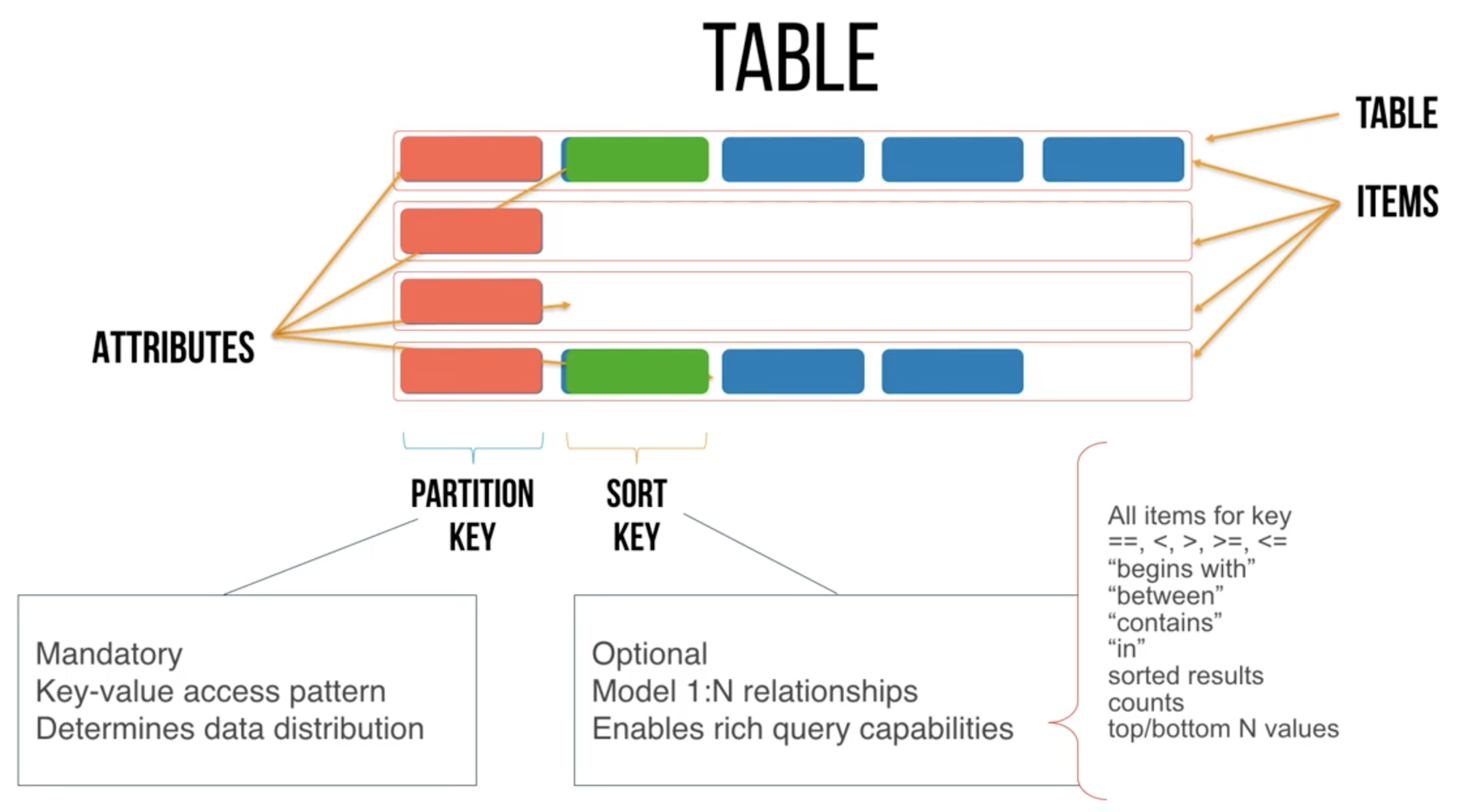 DynamoDB tables