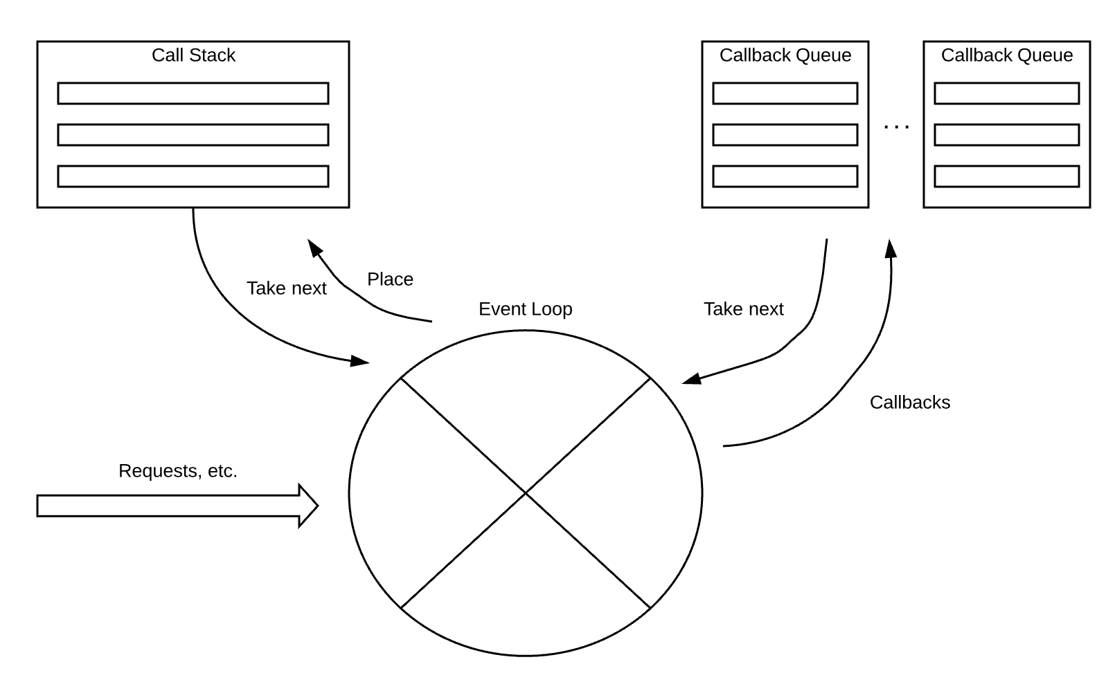 Node.js Callback Queues